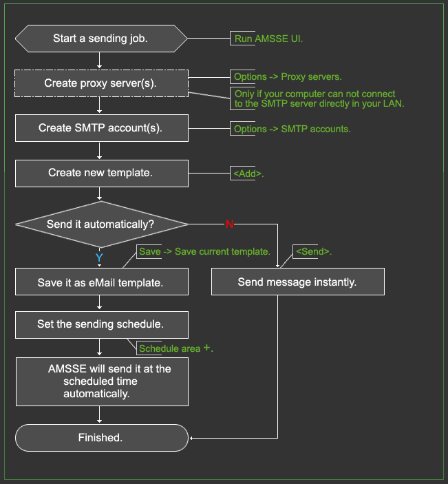 Operation Steps